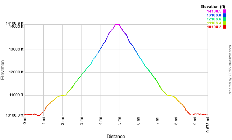 Elevation Profile, up, up, and away!!!