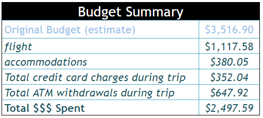 Total cost of my 15-day Dalmatian experience