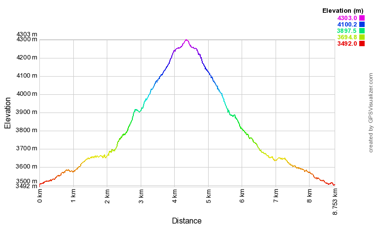 Hike Elevation