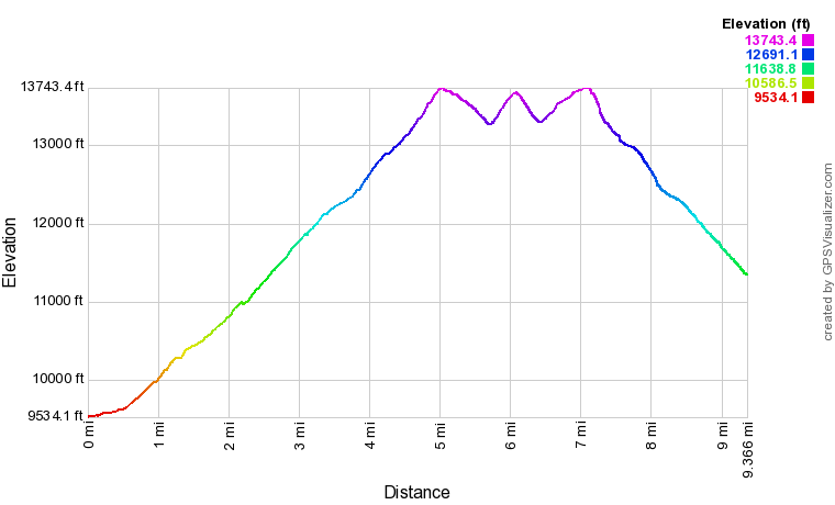 Elevation Profile for the hike