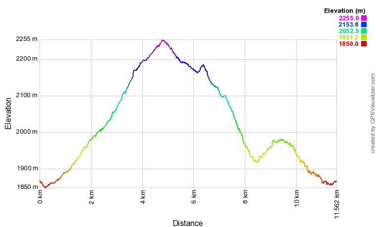 Elevation map: Total climb, 1622 feet